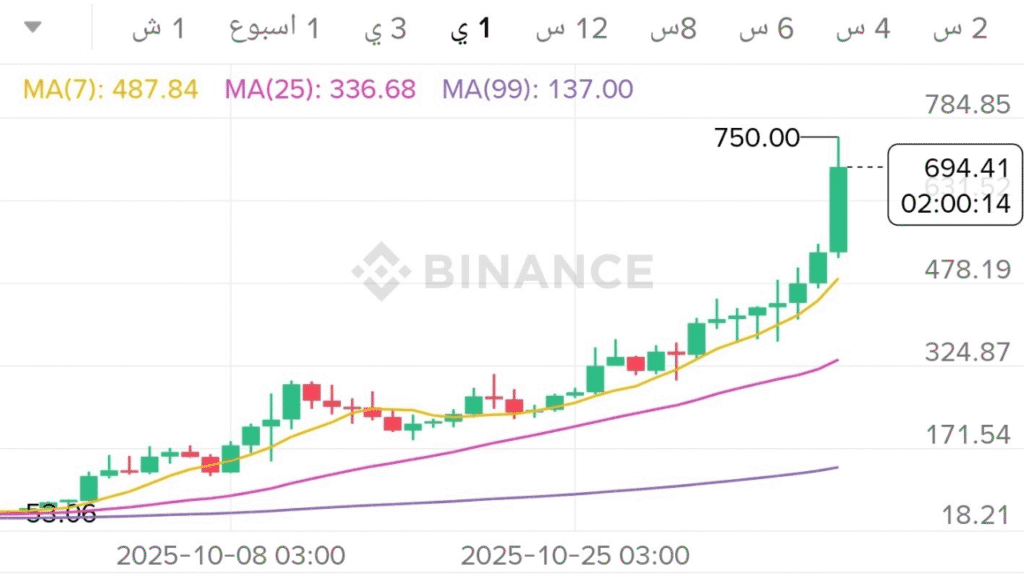 التحليل الفني والاتجاه الحالي لعملة ZEC