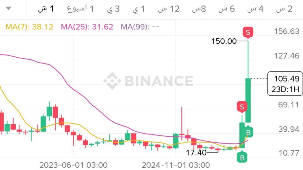التحليل الفني والاتجاه الحالي لعملة DASH