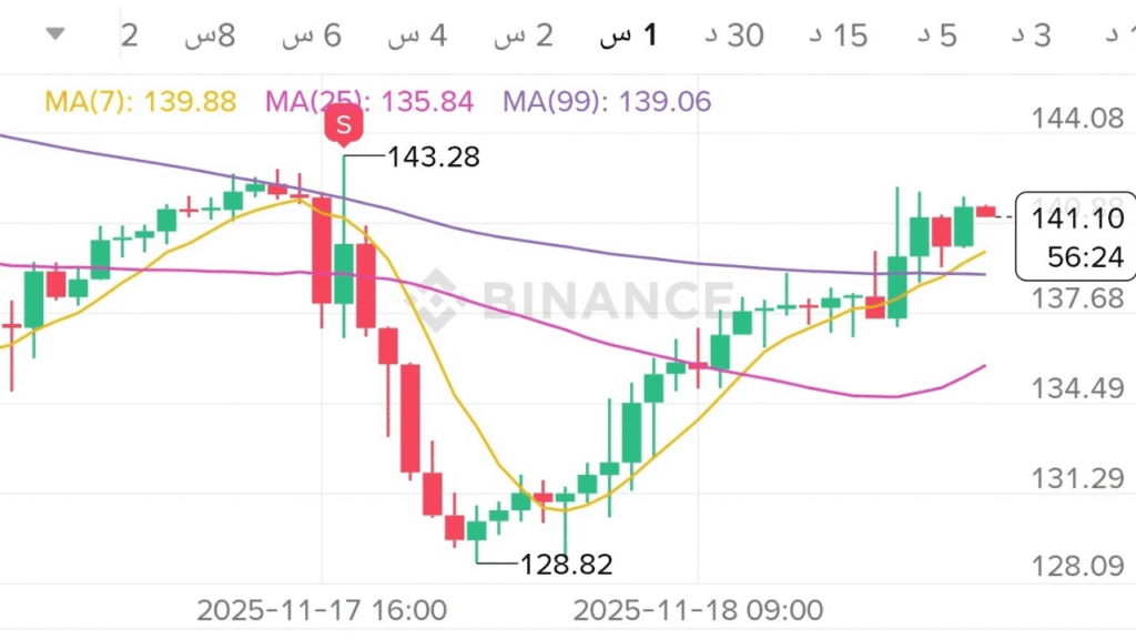 سولانا (SOL) تستعيد زخمها ضمن قائمة أفضل عملات أمنة