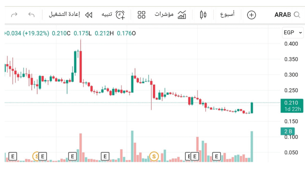 تحليل سهم المطورون العرب القابضة (ARAB) 