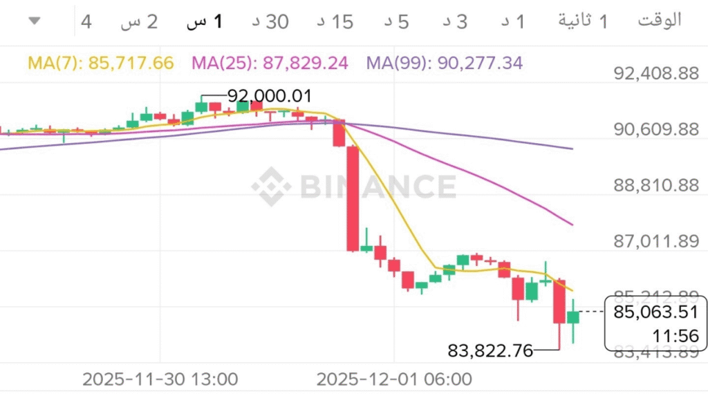 تحليل هبوط البيتكوين