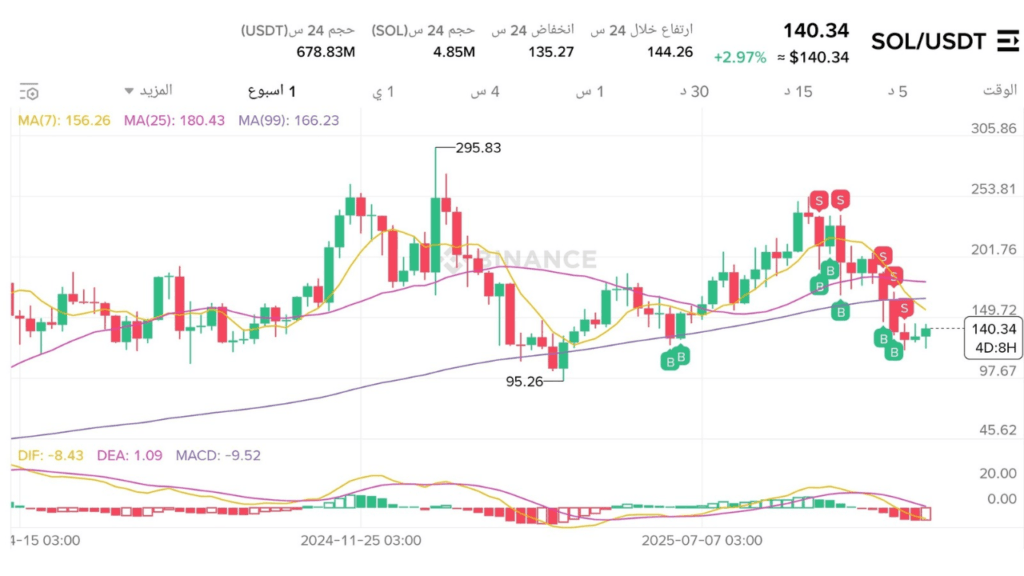 سولانا (Solana – SOL) | رهان النمو عالي المخاطر