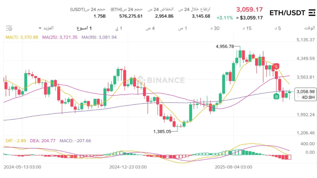 إيثريوم (Ethereum – ETH) | العمود الفقري لتطبيقات Web3