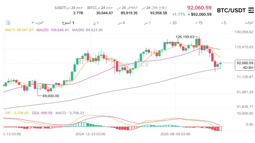 بيتكوين (Bitcoin – BTC) | خيار الاستثمار طويل الأجل الأكثر استقرارًا