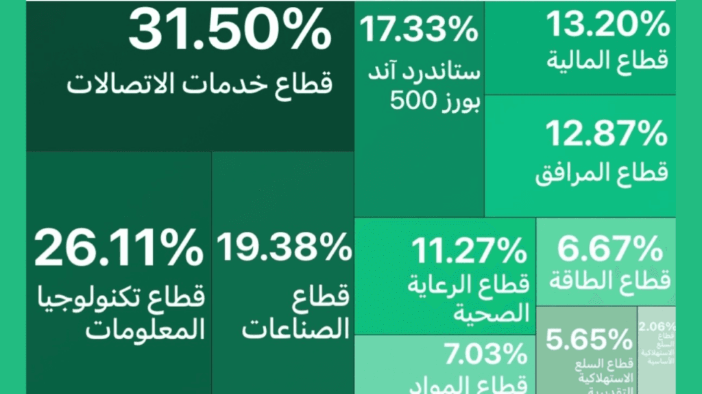 أقوى القطاعات الأمريكية أداءً في 2025