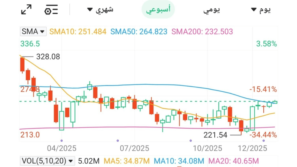 الأسهم الأمريكية القابلة للصعود في 2026 CRM