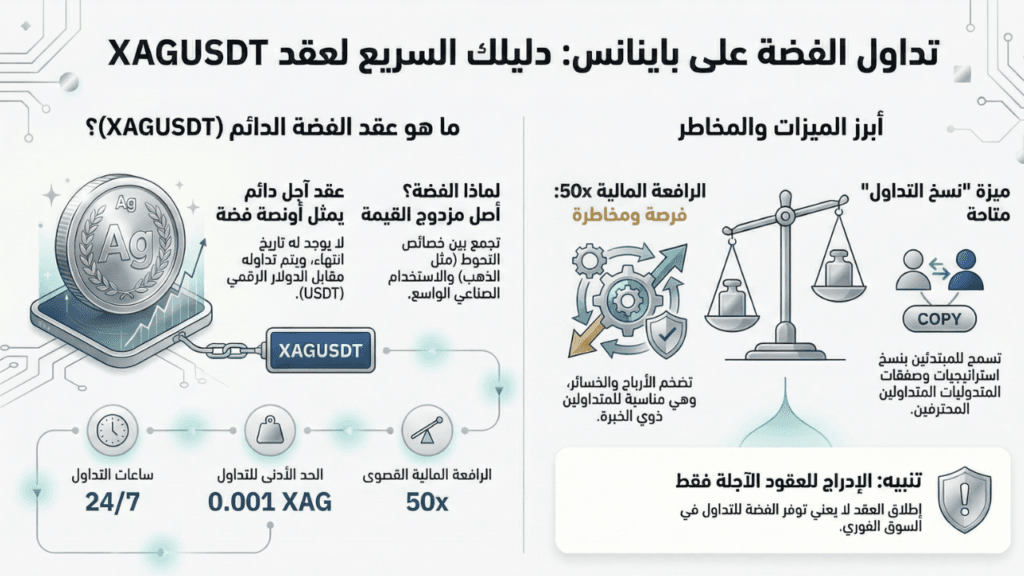 ما هو عقد تداول الفضة XAGUSDT على باينانس ؟