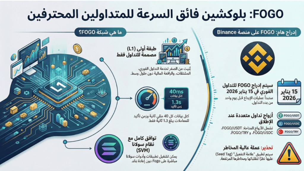 ملخص عملة FOGO